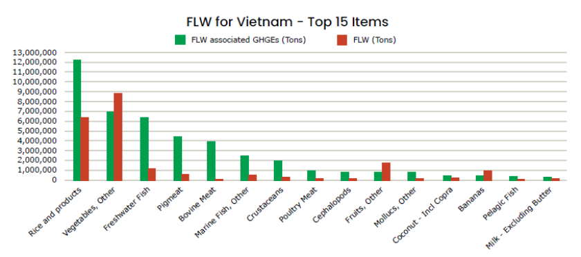 Figure 1: Top 15 hotspot categories of food loss and waste in terms of volumes and FLW-associated GHG emissions (in CO2-eq.)