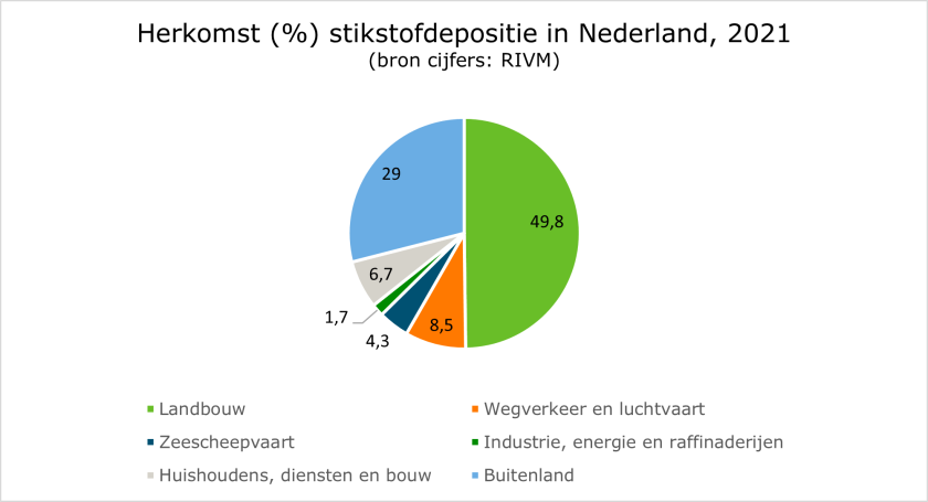 Figuur 1: Herkomst (%) stikstofdepositie in Nederland, 2021 Figuur 1: Herkomst (%) stikstofdepositie in Nederland, 2021