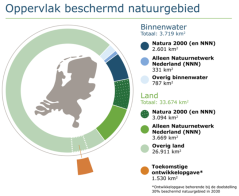 Het aandeel beschermd natuurgebied in Nederland is na realisatie van het NNN circa 26% van het areaal land en binnenwateren (inclusief IJsselmeer). Dat is ruimschoots meer dan de internationale doelstelling voor 2020 van 17% beschermde natuur. Voor de nieuwe internationale doelstelling van minstens 30% beschermd gebied in 2030 zou er in Nederland nog circa 4% (ca. 150.000 hectare) beschermde natuur moeten bijkomen. Het aandeel beschermd natuurgebied in Nederland is na realisatie van het NNN circa 26% van het areaal land en binnenwateren (inclusief IJsselmeer). Dat is ruimschoots meer dan de internationale doelstelling voor 2020 van 17% beschermde natuur. Voor de nieuwe internationale doelstelling van minstens 30% beschermd gebied in 2030 zou er in Nederland nog circa 4% (ca. 150.000 hectare) beschermde natuur moeten bijkomen.