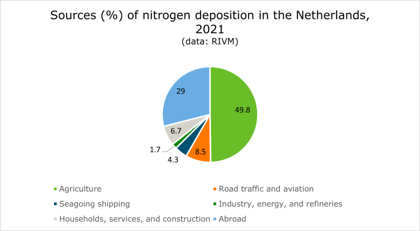Figure 1: Sources (%) of nitrogen deposition in the Netherlands, 2021 Figure 1: Sources (%) of nitrogen deposition in the Netherlands, 2021