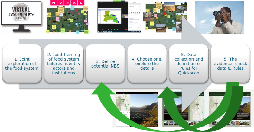 An emerging online methodology for familiarisation, data collection and validation. An emerging online methodology for familiarisation, data collection and validation.