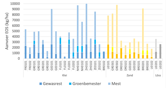 Figuur 1 &ndash; Aanvoer van effectieve organische stof in kilogram per hectare in 2019.