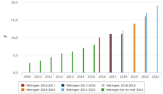 Figure 1: Share of sustainable consumer spending out of total spending (supermarkets, speciality stores and out-of-home market). Source: Agrimatie.nl Figure 1: Share of sustainable consumer spending out of total spending (supermarkets, speciality stores and out-of-home market). Source: Agrimatie.nl