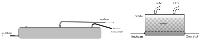 Bijschrift: Vanuit een gasdichte mestopslag wordt biogas afgevangen en vervolgens in een biofilter geblazen. Zo worden methaan en zuurstof samengebracht in het filterbed. In dit filterbed wordt vervolgens methaan door methanotrofe bacteriën omgezet in CO2. 