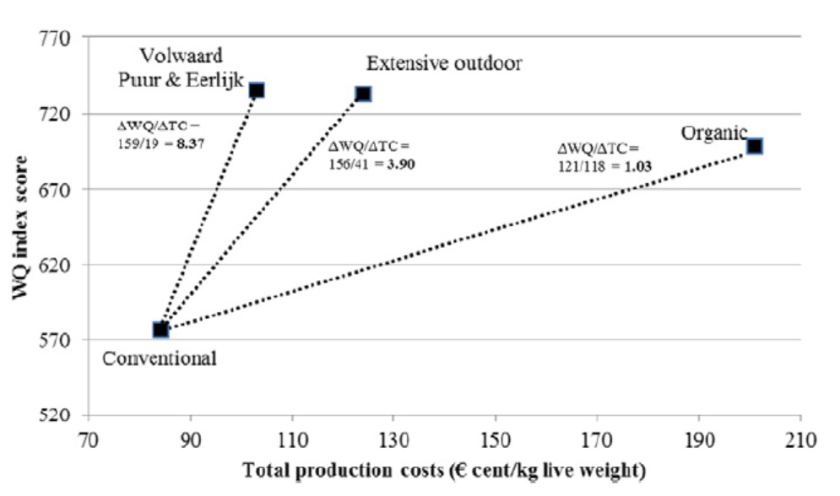Figure 2. Cost-effectiveness of different poultry production systems. Source: Figure 4 from Gocsik et al. (2016). Figure 2. Cost-effectiveness of different poultry production systems. Source: Figure 4 from Gocsik et al. (2016).