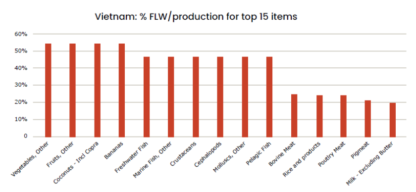 Figure 4: Percentages of FLW per product category